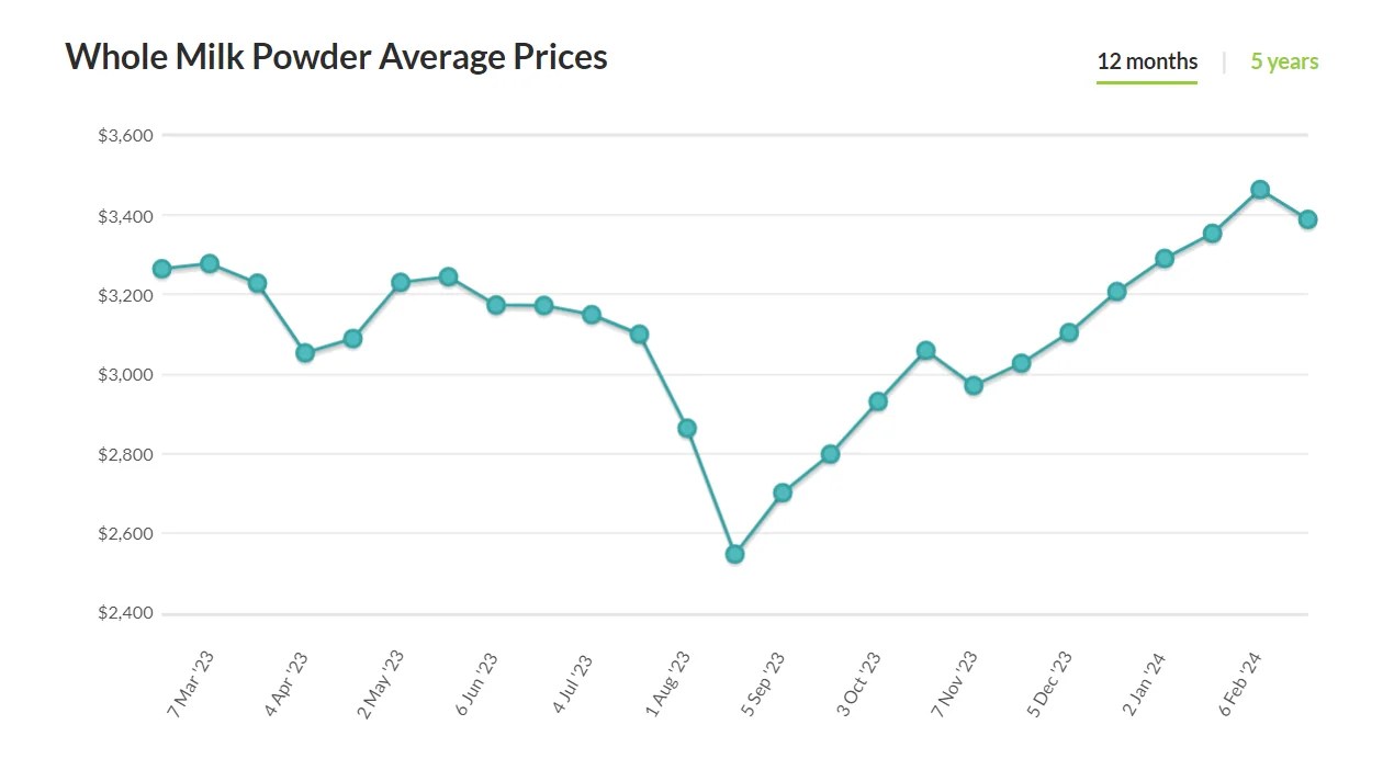 Dairy Product Pricing Forecast & Milk Price Prediction Milk Predict