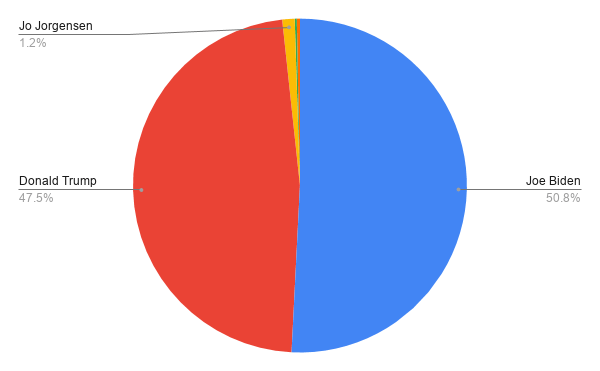 2020 Election Recap – The Catalyst
