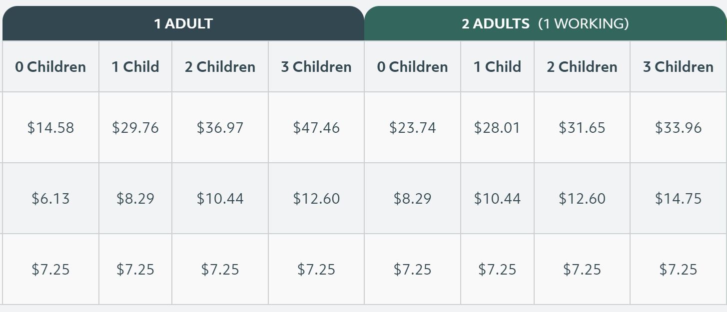 MIT Living Wage Calculator Millennial Cities