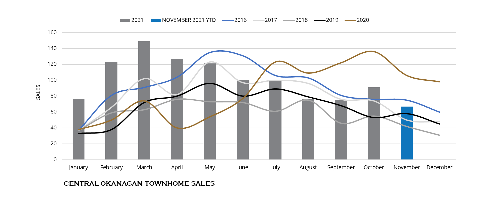 CENTRAL OKANAGAN MARKET UPDATE NOVEMBER 2021 Millennial Developments