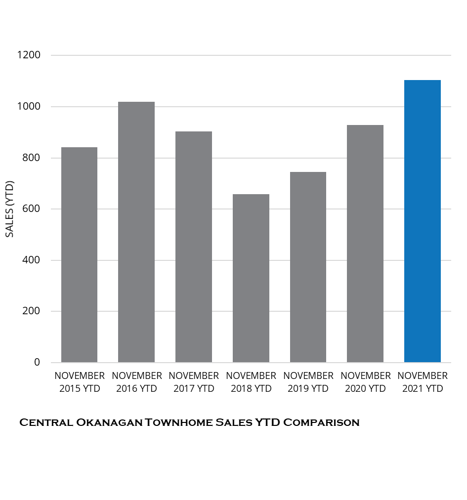 CENTRAL OKANAGAN MARKET UPDATE NOVEMBER 2021 Millennial Developments