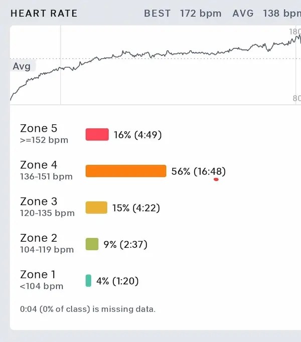 How I Use Peloton Heart Rate Zones For Weight Loss?