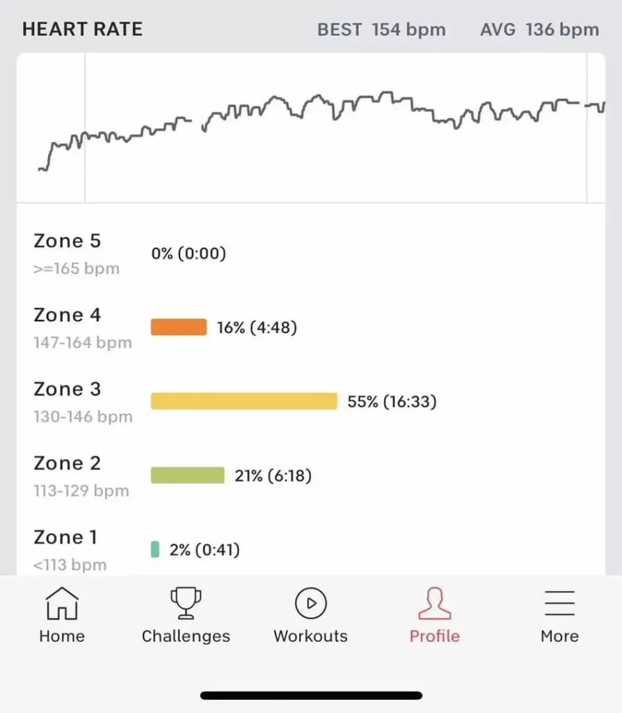How I Use Peloton Heart Rate Zones For Weight Loss?