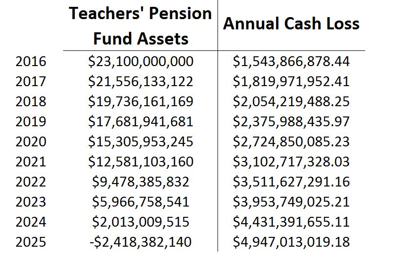 New Jersey Teachers' Pension Fund Has Eight Years to Live
