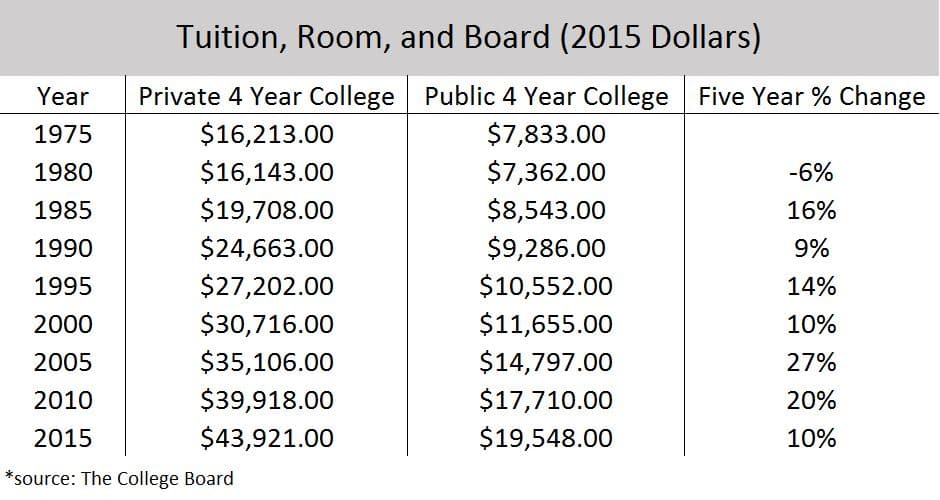 Why College Is So Expensive