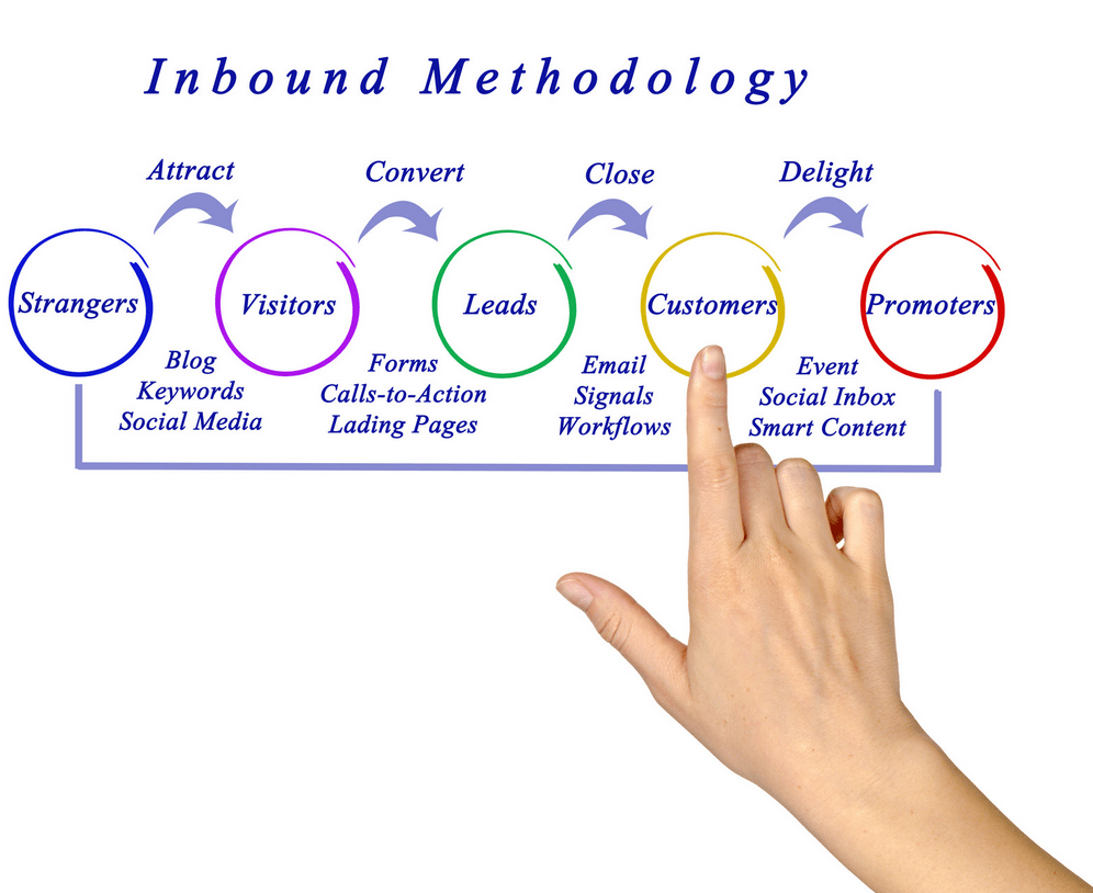 Mastering Inbound Marketing Strategies for 2023 Orange County site Design & Social Media