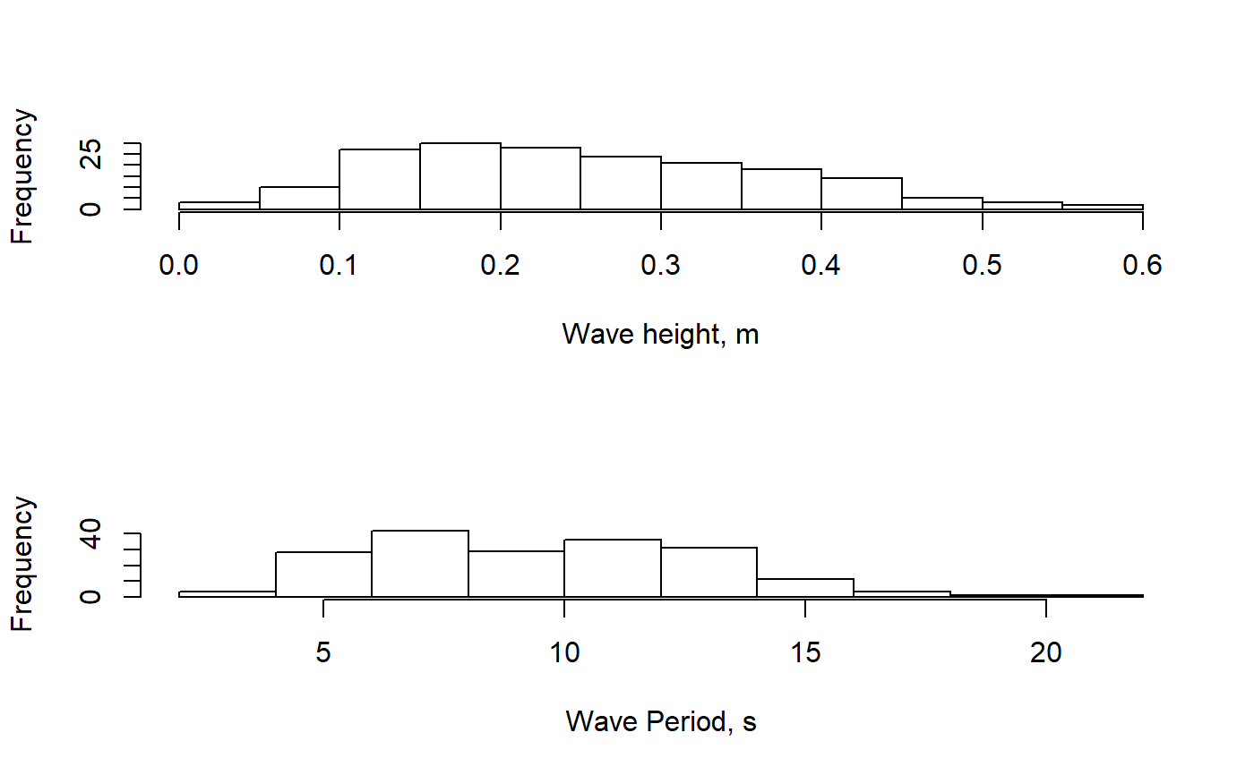 Calculate wave statistics using zerocrossing method — waveStatsZC