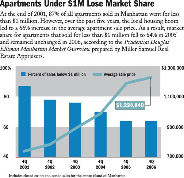 Crains 31907 Apts Under 1M Lose Market Share Miller Samuel Real