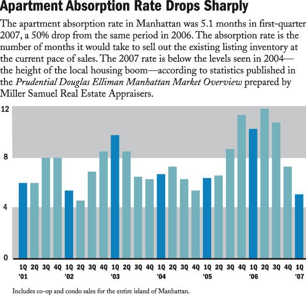 Crains 42307 Apartment Absorption Rate Drops Sharply Miller Samuel