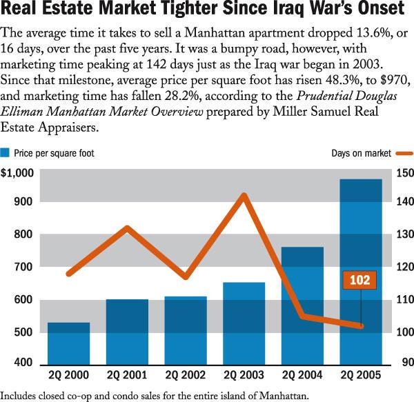 Crains 92005 Real Estate Market Tighter Since Iraq War?? Miller