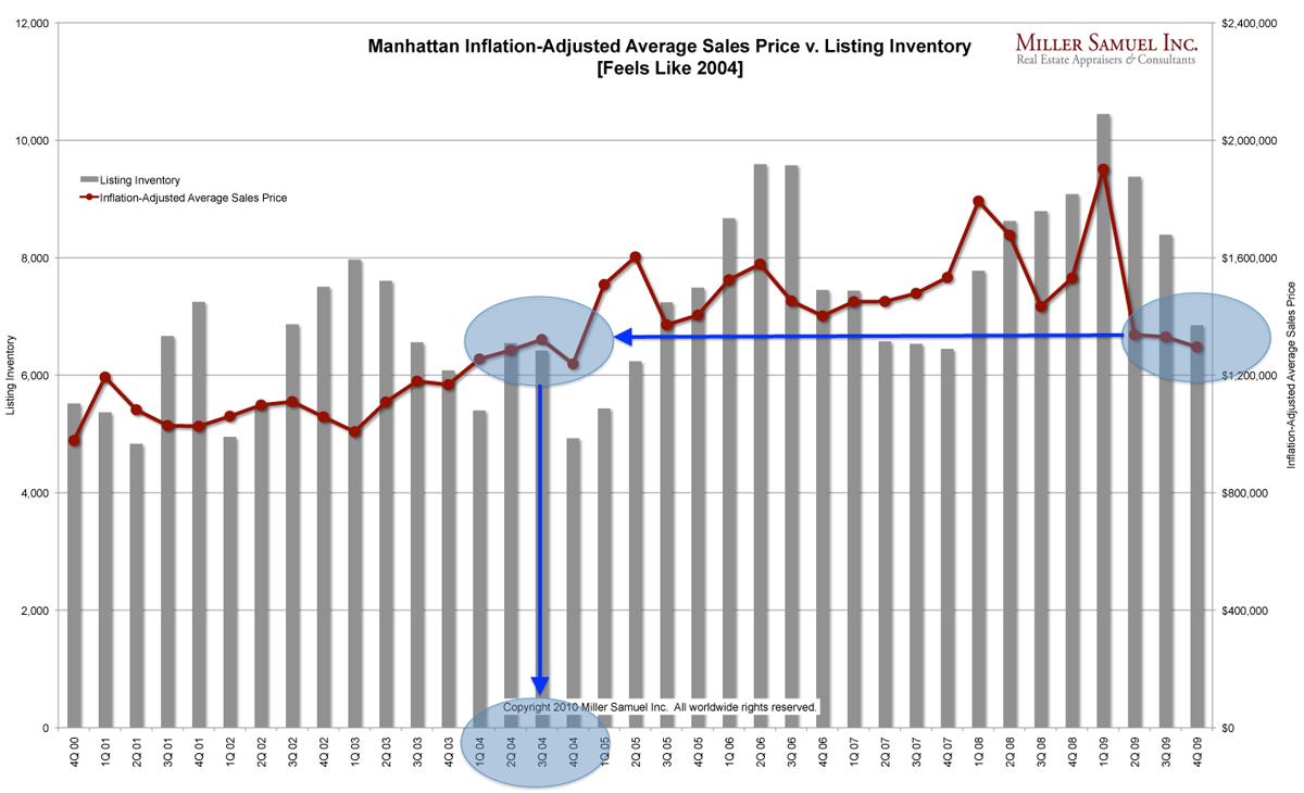 Manhattan InflationAdjusted Average Sales Price v. Listing Inventory