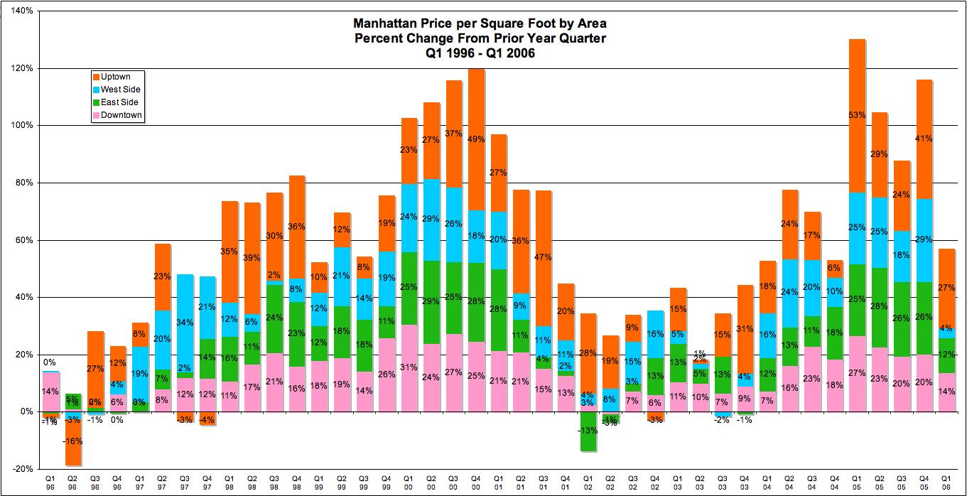 Manhattan Price per Square Foot by Area Percent Change From Prior Year