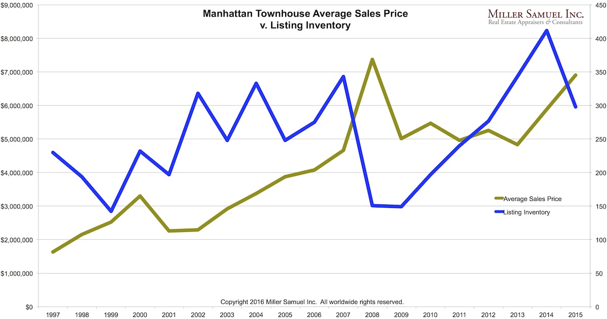 Manhattan Townhouse Annual Average Sales Price v. Listing Inventory