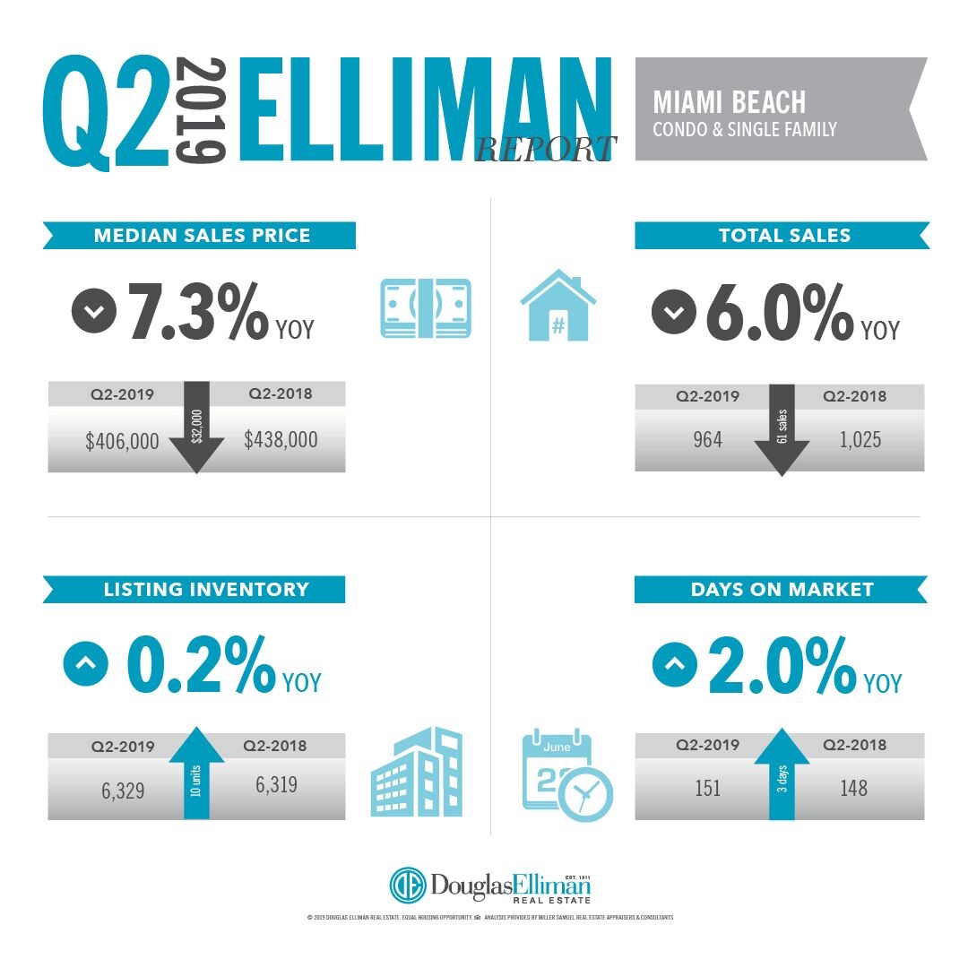 Q22019 Miami Beach Report Social Miller Samuel Real Estate Appraisers & Consultants
