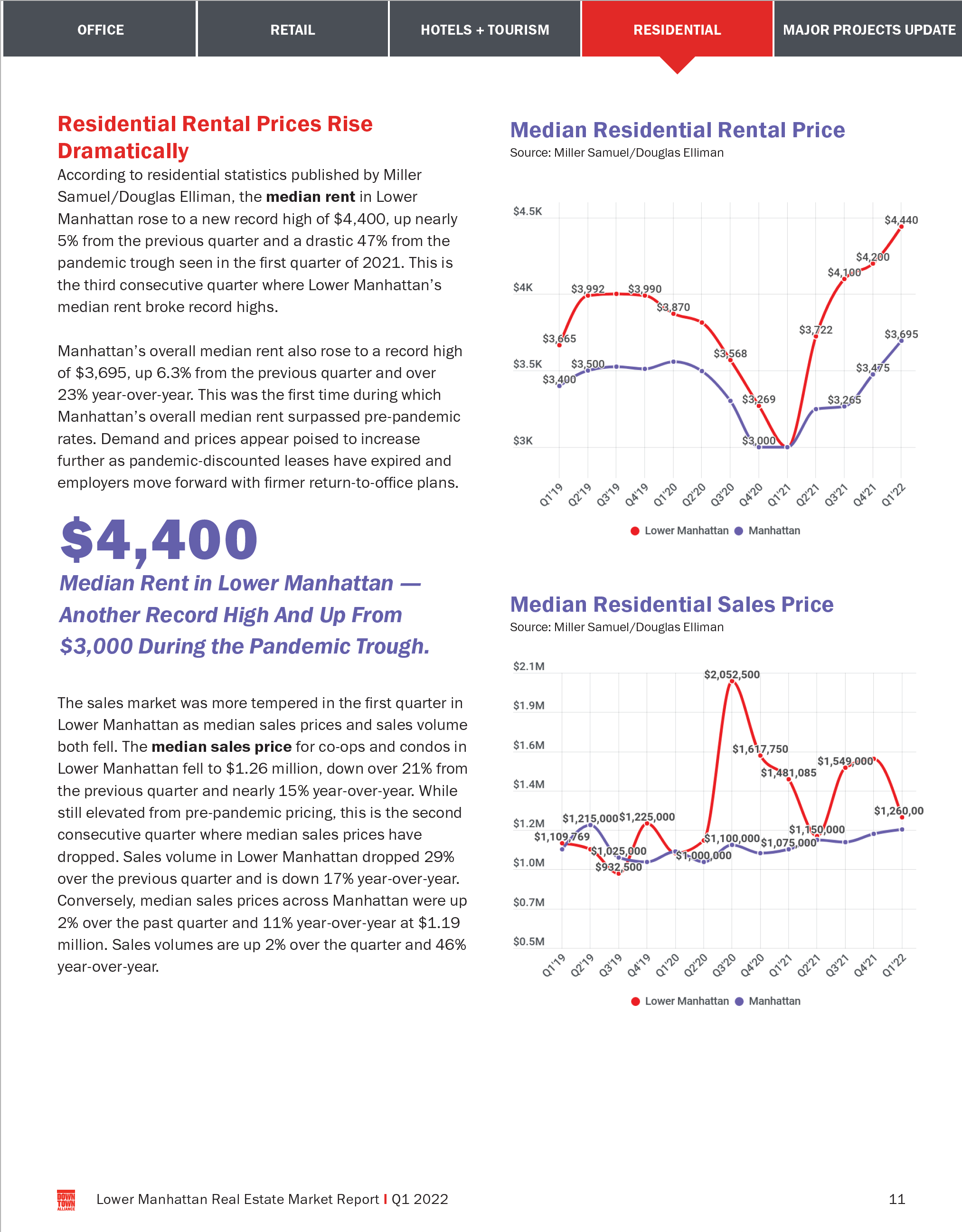 Downtown Alliance Lower Manhattan Real Estate Overview, Q1 2022