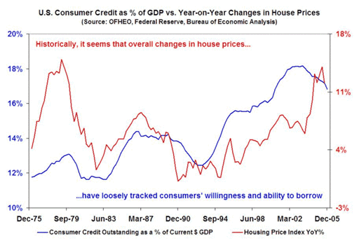 Correlating Housing Prices With Consumer Spending HomeEquity Lending