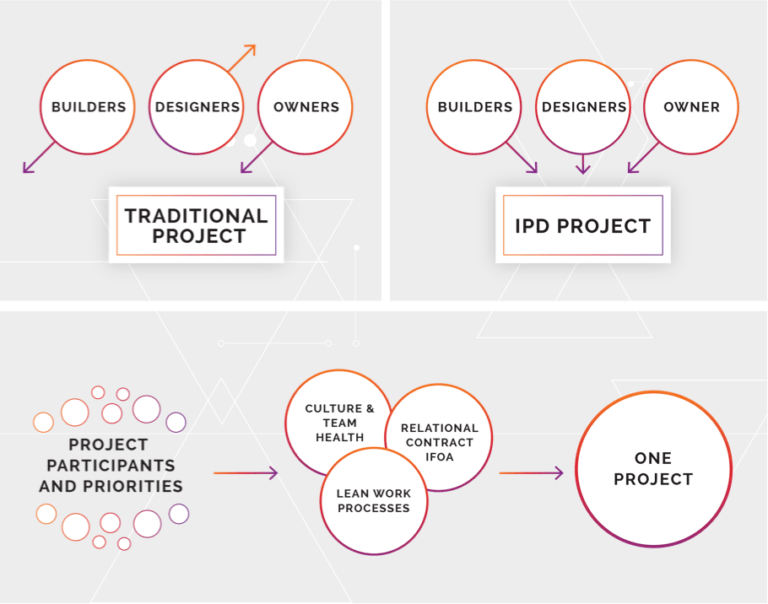 IntegratedDesignBuild_TraditionalMethodsGraphic Miller Valentine