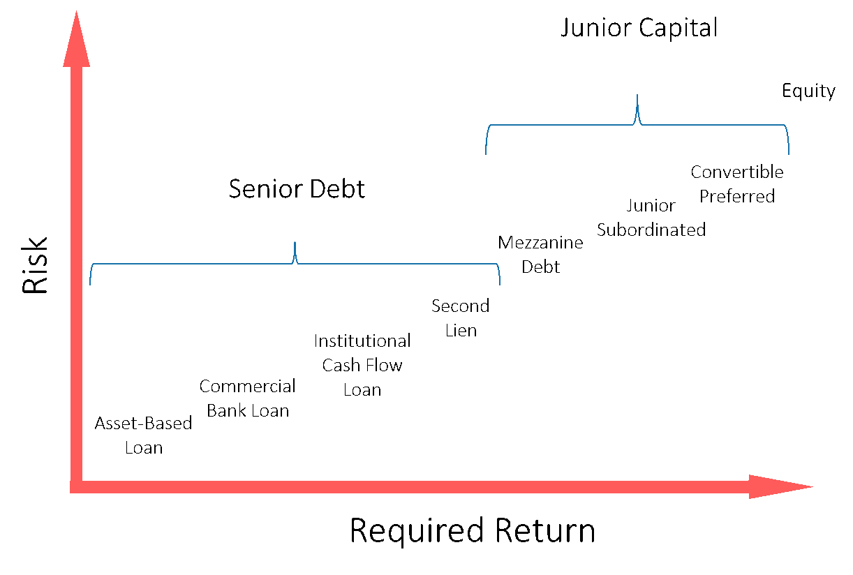 Capital Stack Guide 5 Capital Structure Analysis Tips for Investing