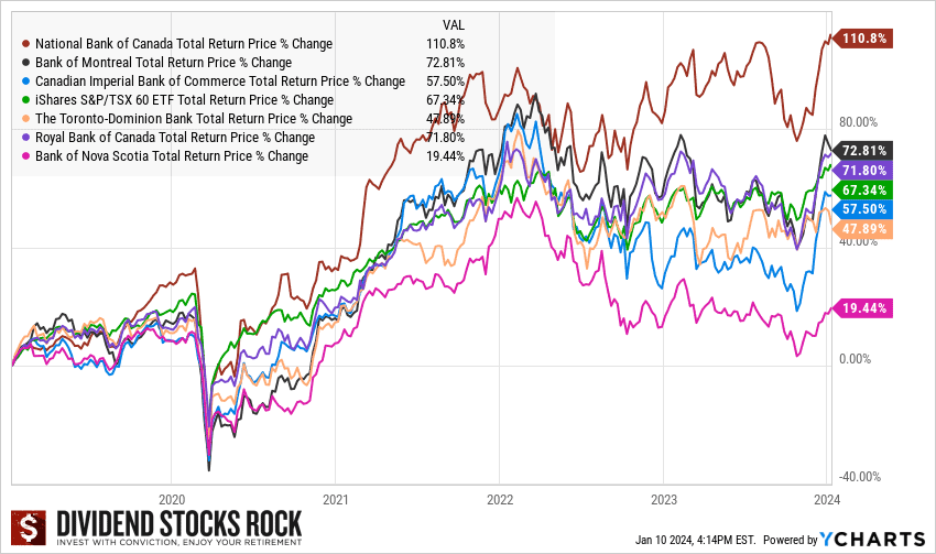 Best Canadian Bank Stocks to Buy in 2024