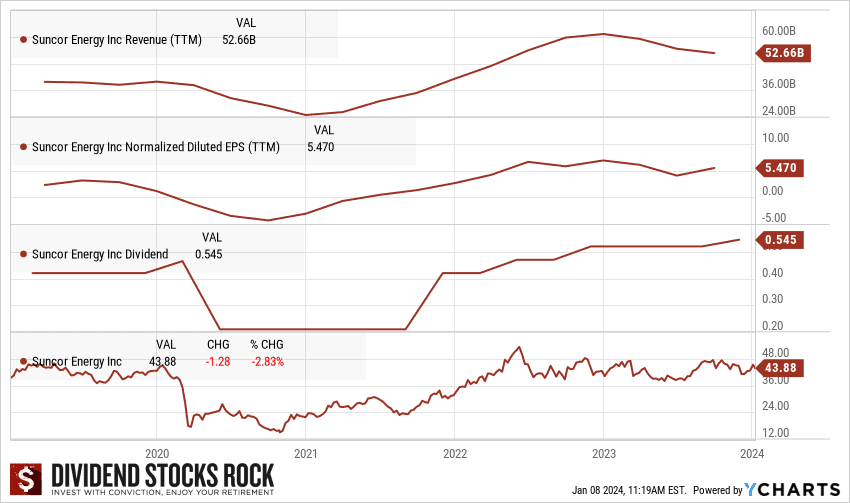 Should You Buy Suncor Energy Stocks in 2024?