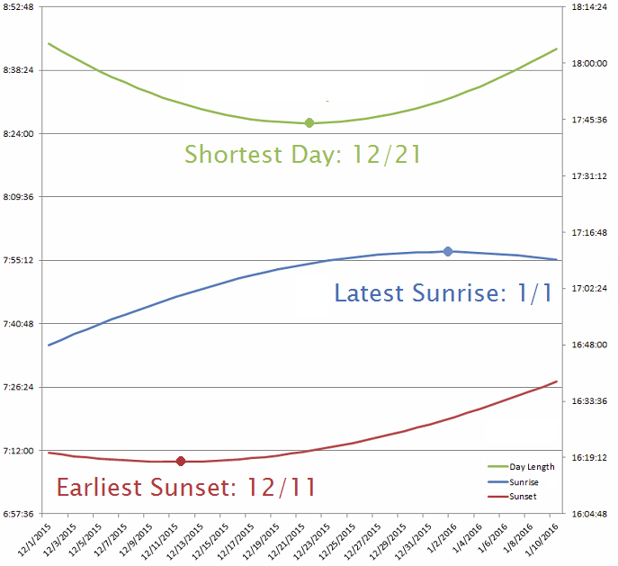 December Earliest Sunsets at Northern Latitudes The Millstone
