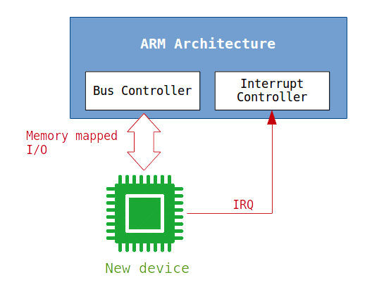 QEMU How to Design a Prototype Device · Linux Board Book