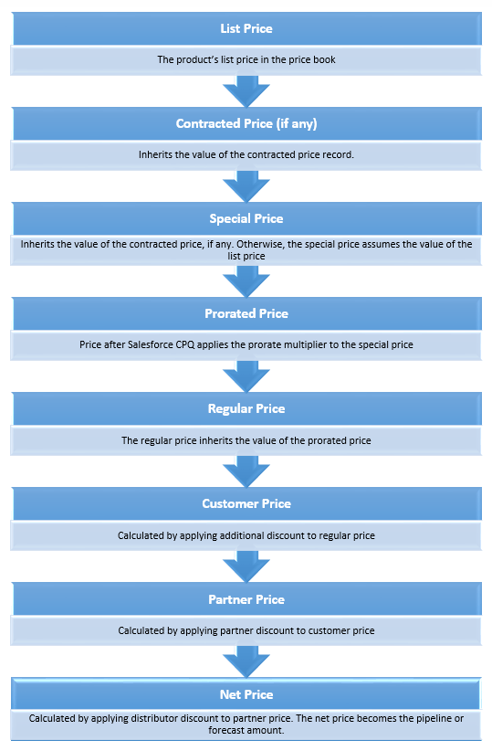 Salesforce CPQ Price Waterfall Milo Massimo