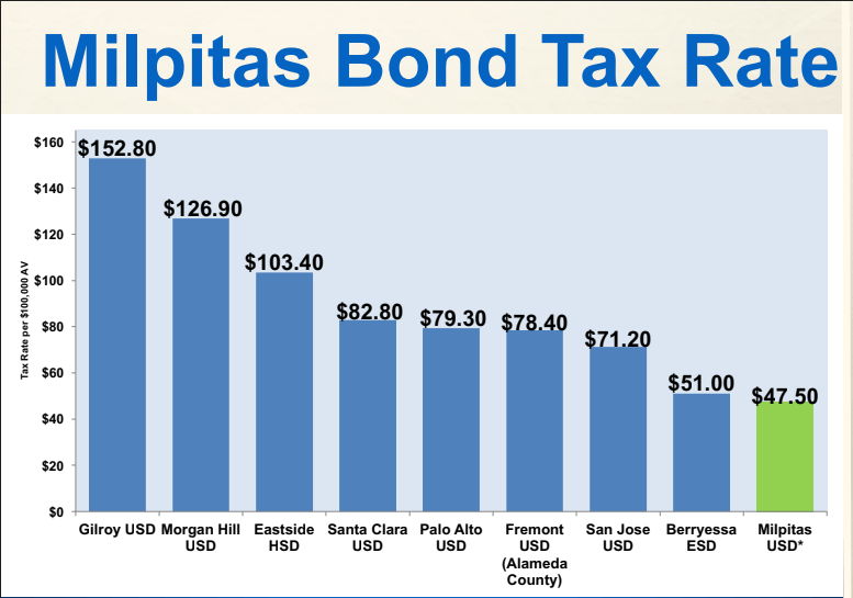 Opinion Measure AA is a Great Investment, Vote Yes on AA The Milpitas Beat