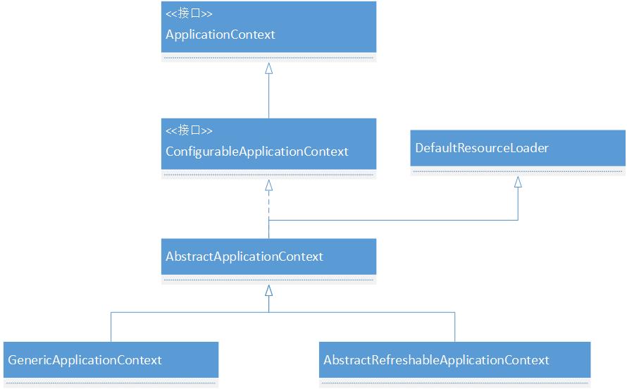 【spring】 spring Application Context 以及 Application Context refresh 过程