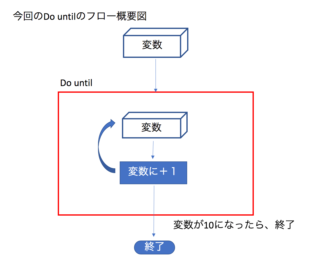 【業務効率向上】PowerAutomateのアクション「Do until」の使い方 ミムの部屋