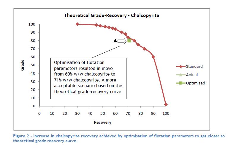 What is a theoretical graderecovery curve? An example. MinAssist