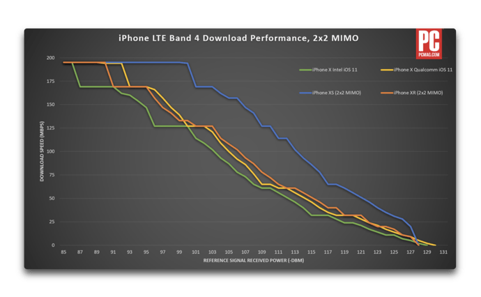 iPhone XSはiPhone XR以上にセルラー信号の受信感度が良い 酔いどれオヤジのブログwp