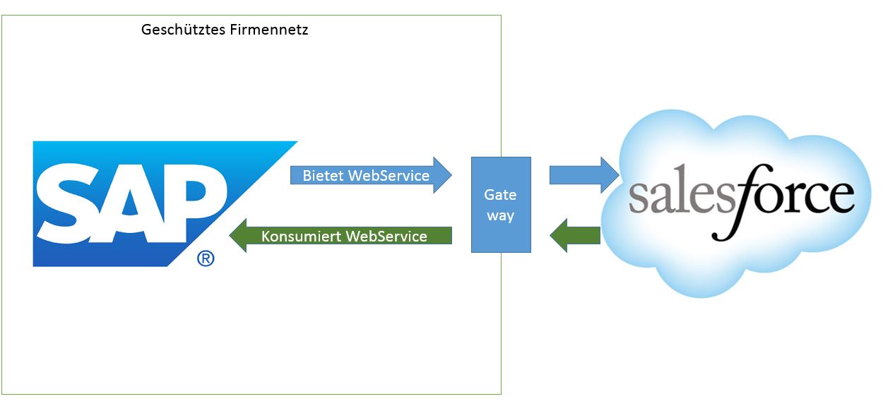 Salesforce And Sap Integration salesforce