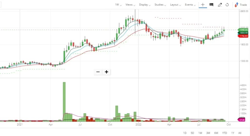 TCI Express Share Price 5 Strong Factors