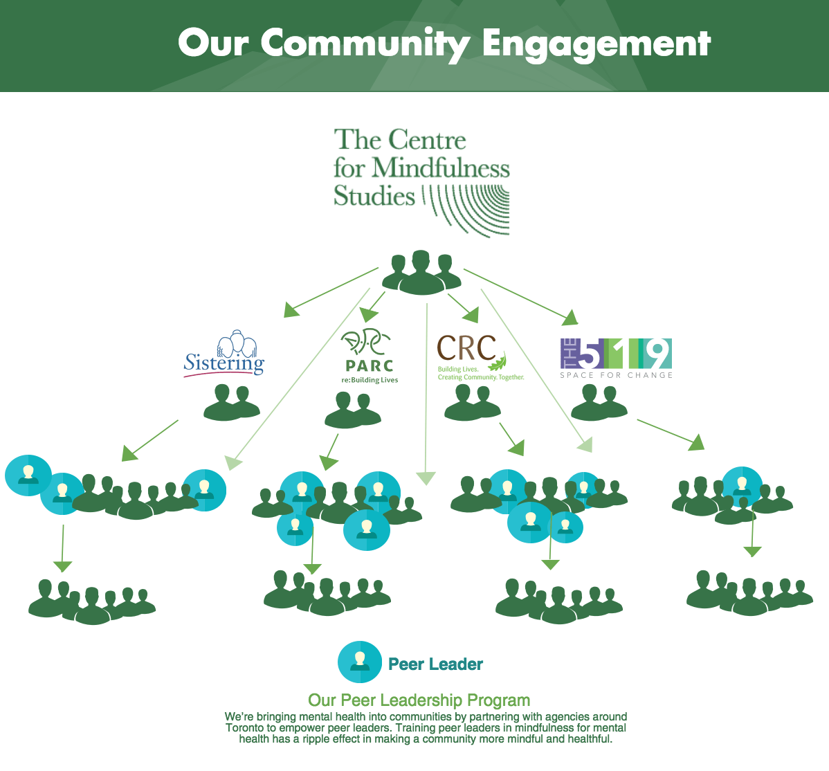 Peer Leadership · Centre for Mindfulness Studies