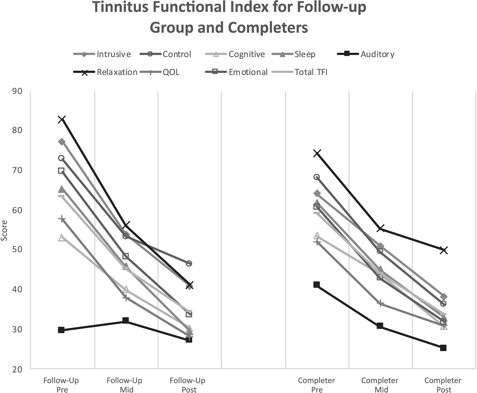 Online MindfulnessBased Tinnitus Course Significantly Reduces Tinnitus