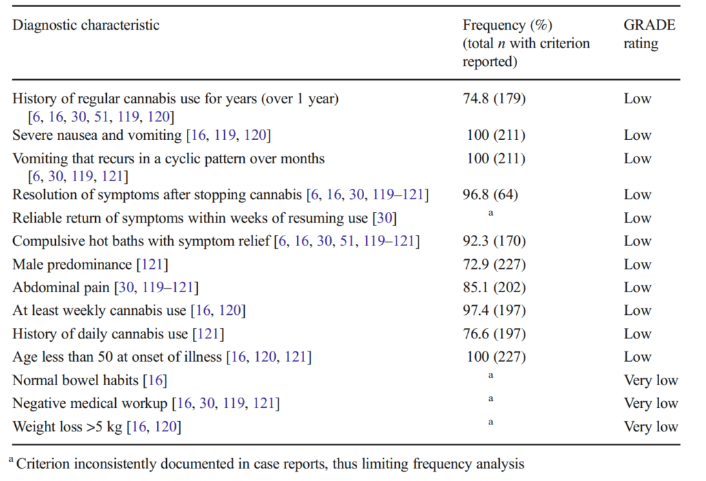 Cannabinoid Hyperemesis Syndrome (CHS)