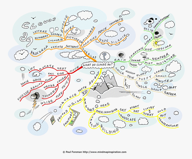 Pain Points De La Carte Mentale Nuage What Do Clouds Do Mind Map