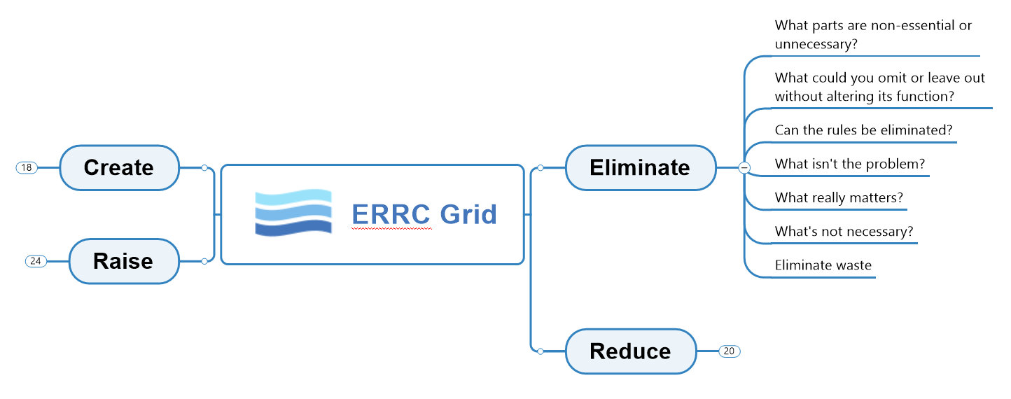 Unlock competitive advantage with an ERRC grid mind map
