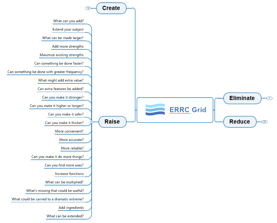 Unlock competitive advantage with an ERRC grid mind map