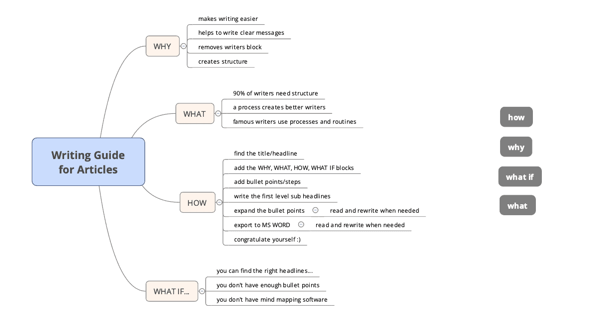 A Simple Writing Guide Using Mind Maps MindMaps Unleashed