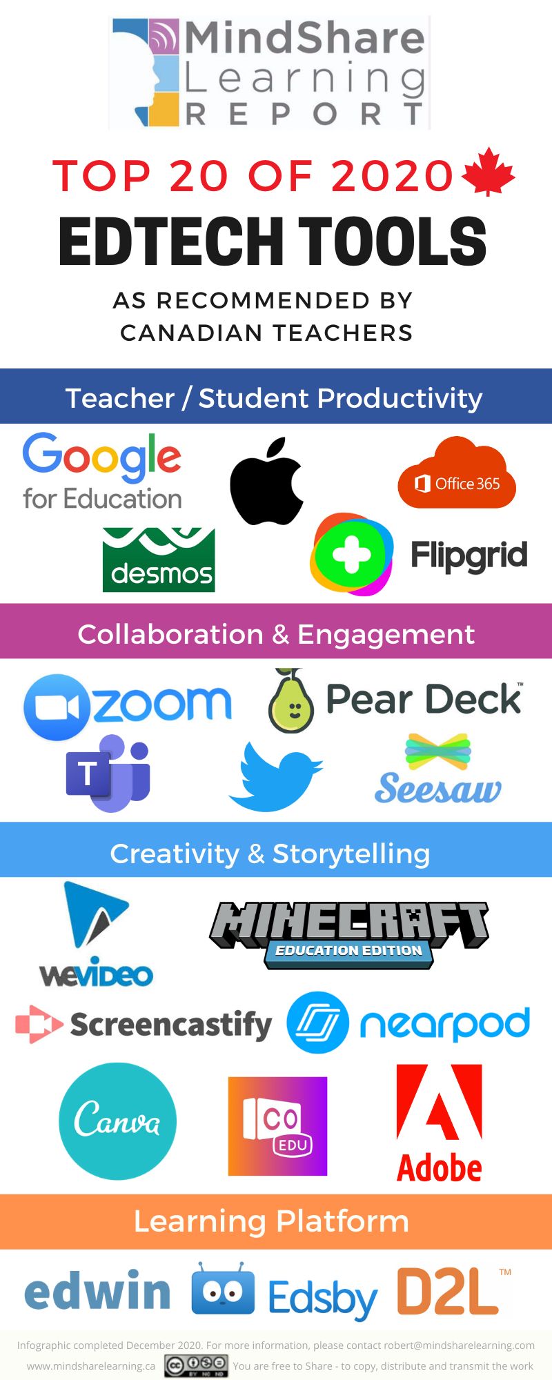 Top 20 of 2020 EdTech Tools as by Canadian Teachers