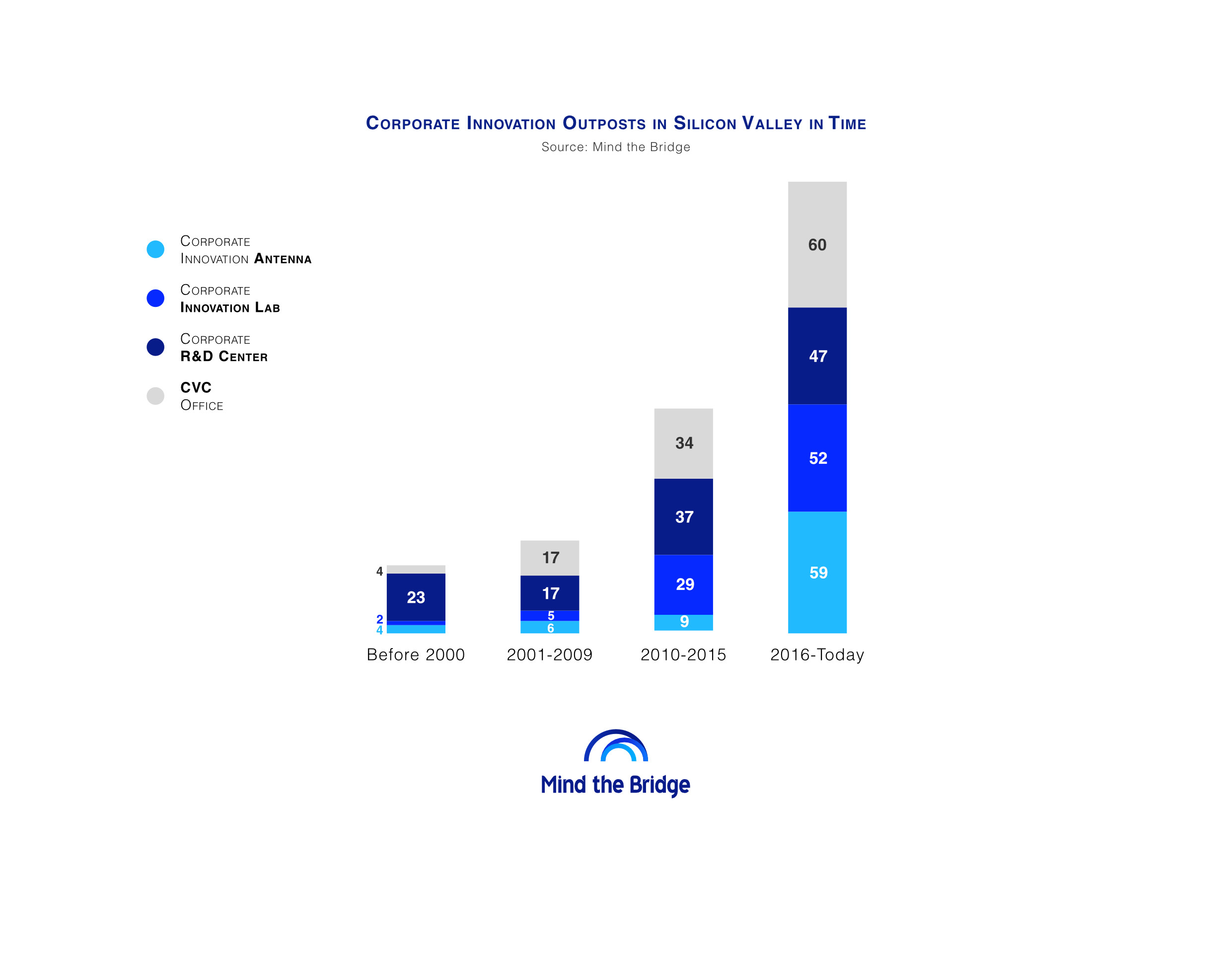 Silicon Valley still the place to be