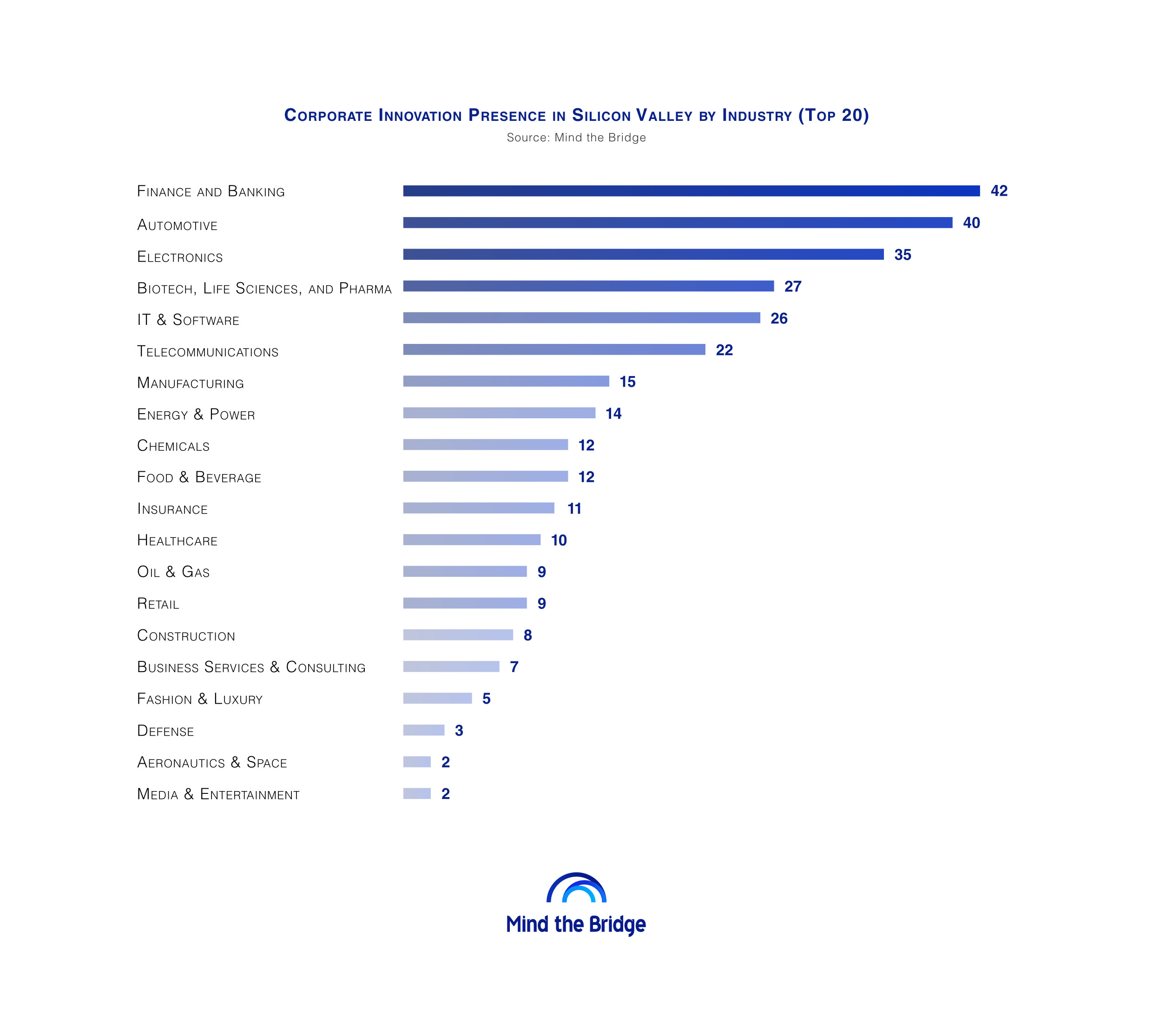 Silicon Valley still the place to be