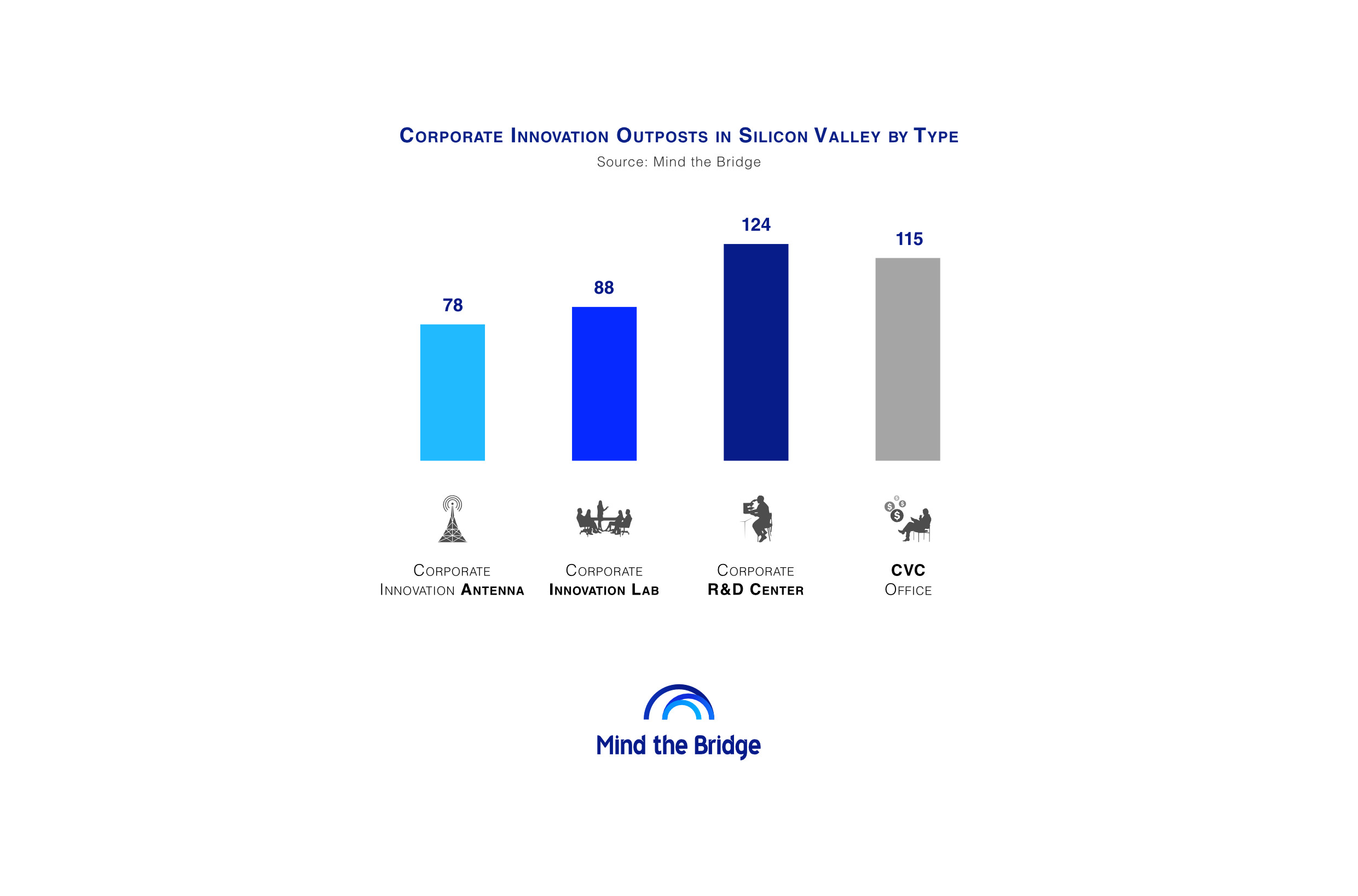Silicon Valley still the place to be