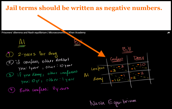 Clarifications For Two Khan Academy Game Theory Videos. Game Theory