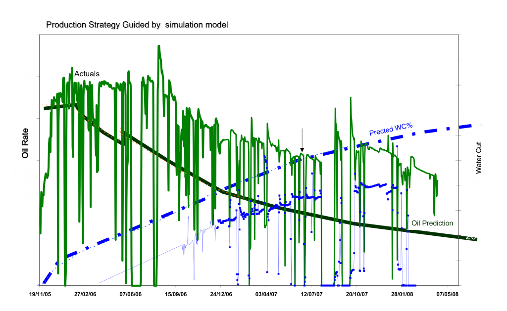 RESERVOIR SIMULATION AND HISTORY MATCHING Minea Oil
