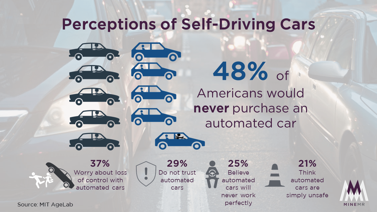 Perceptions of SelfDriving Cars Brand Consultancy