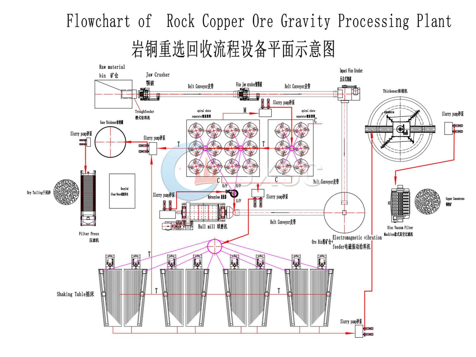 Copper Beneficiation Process, Equipment JXSC Machinery
