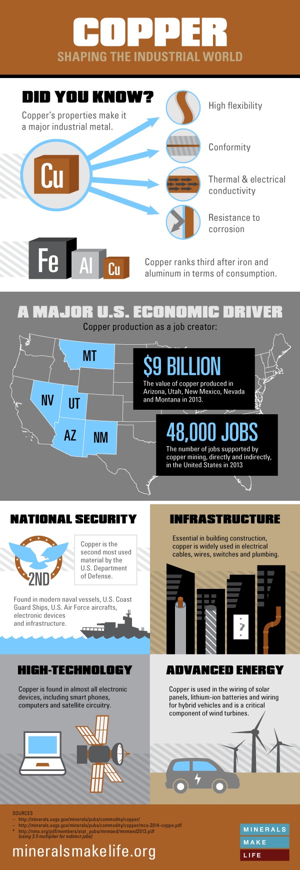 Copper Plays a Critical Role in Our Industrial World Minerals Make Life